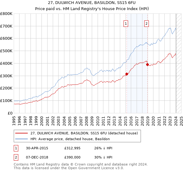 27, DULWICH AVENUE, BASILDON, SS15 6FU: Price paid vs HM Land Registry's House Price Index