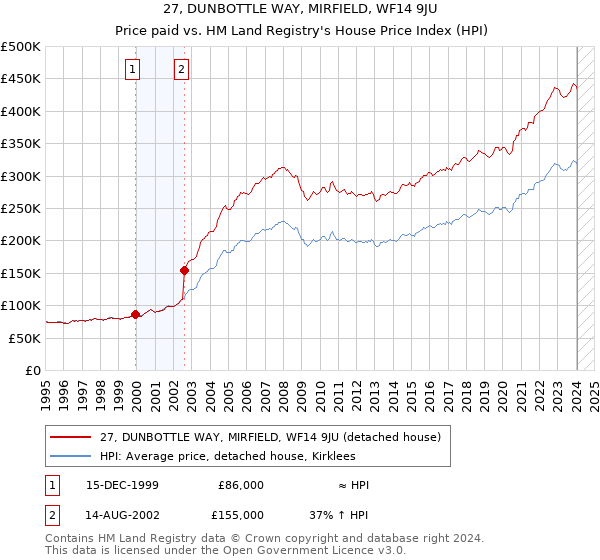 27, DUNBOTTLE WAY, MIRFIELD, WF14 9JU: Price paid vs HM Land Registry's House Price Index