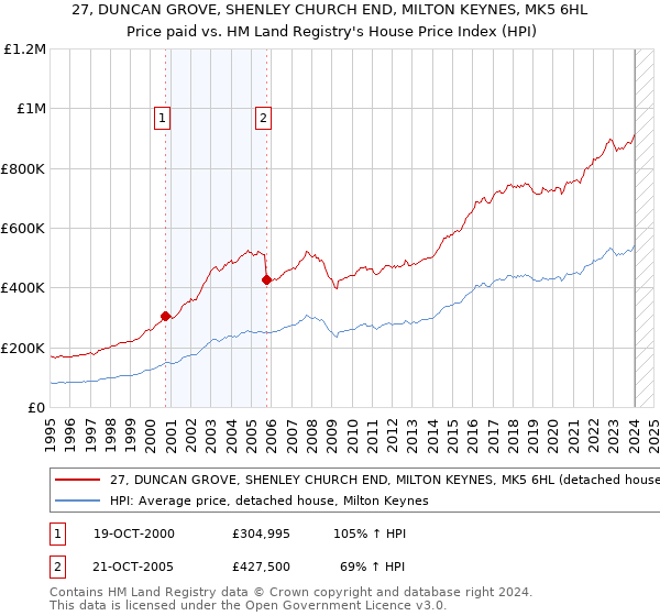 27, DUNCAN GROVE, SHENLEY CHURCH END, MILTON KEYNES, MK5 6HL: Price paid vs HM Land Registry's House Price Index