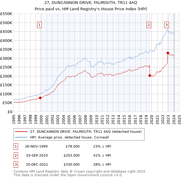 27, DUNCANNON DRIVE, FALMOUTH, TR11 4AQ: Price paid vs HM Land Registry's House Price Index