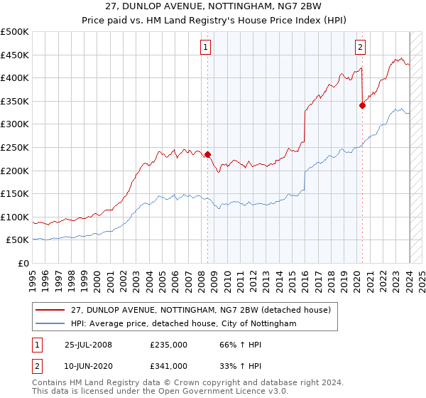 27, DUNLOP AVENUE, NOTTINGHAM, NG7 2BW: Price paid vs HM Land Registry's House Price Index