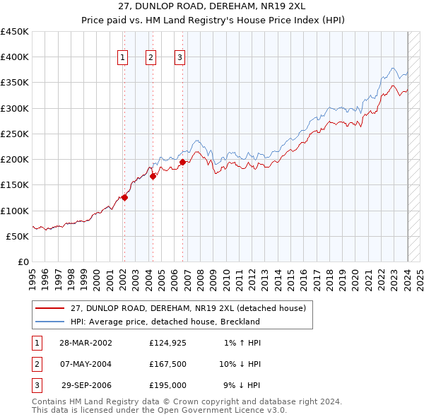 27, DUNLOP ROAD, DEREHAM, NR19 2XL: Price paid vs HM Land Registry's House Price Index