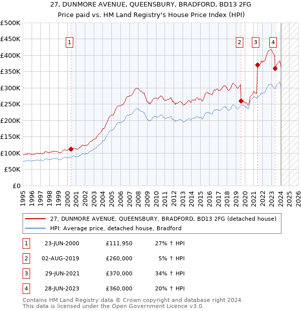 27, DUNMORE AVENUE, QUEENSBURY, BRADFORD, BD13 2FG: Price paid vs HM Land Registry's House Price Index