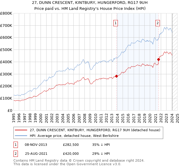 27, DUNN CRESCENT, KINTBURY, HUNGERFORD, RG17 9UH: Price paid vs HM Land Registry's House Price Index
