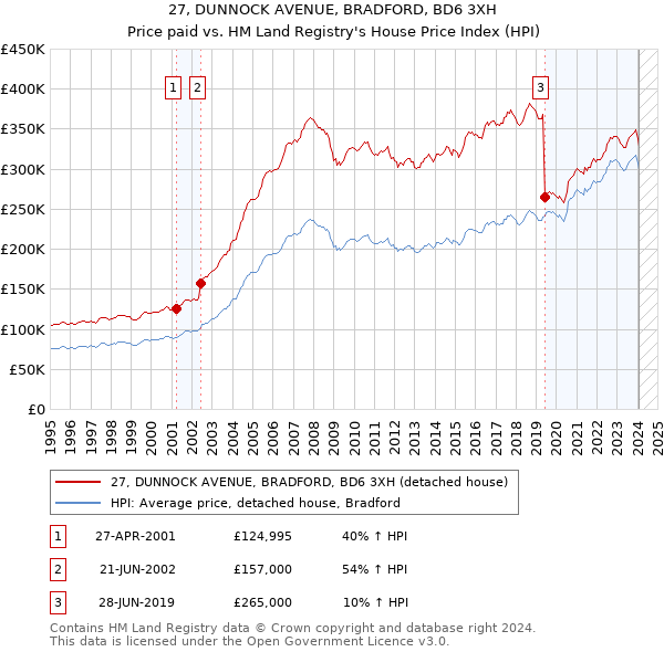 27, DUNNOCK AVENUE, BRADFORD, BD6 3XH: Price paid vs HM Land Registry's House Price Index