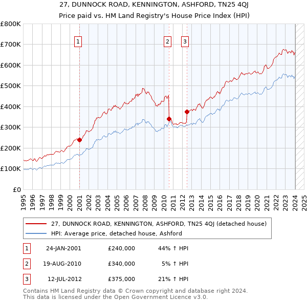 27, DUNNOCK ROAD, KENNINGTON, ASHFORD, TN25 4QJ: Price paid vs HM Land Registry's House Price Index