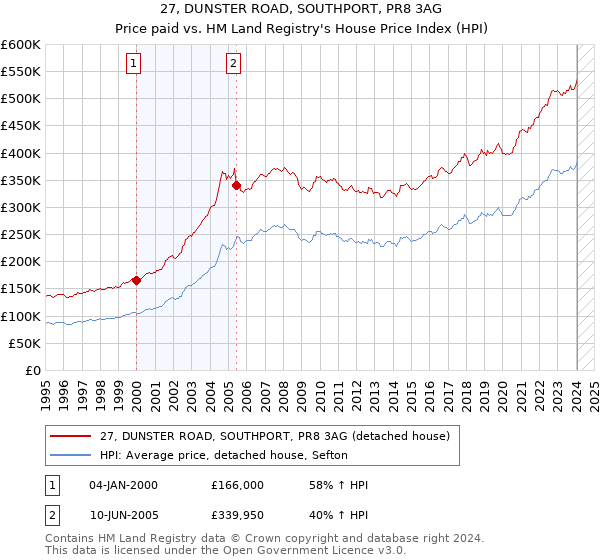 27, DUNSTER ROAD, SOUTHPORT, PR8 3AG: Price paid vs HM Land Registry's House Price Index
