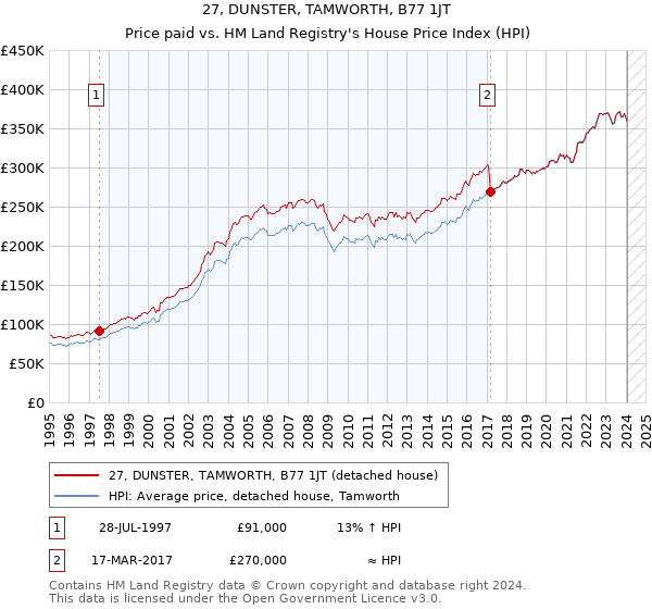 27, DUNSTER, TAMWORTH, B77 1JT: Price paid vs HM Land Registry's House Price Index