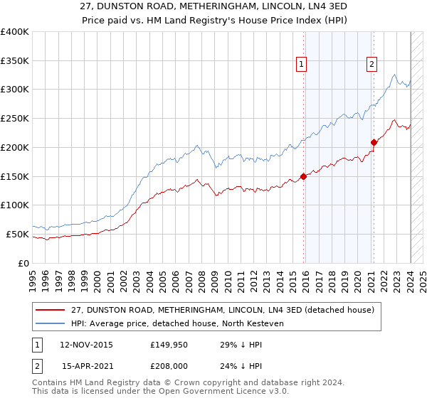 27, DUNSTON ROAD, METHERINGHAM, LINCOLN, LN4 3ED: Price paid vs HM Land Registry's House Price Index