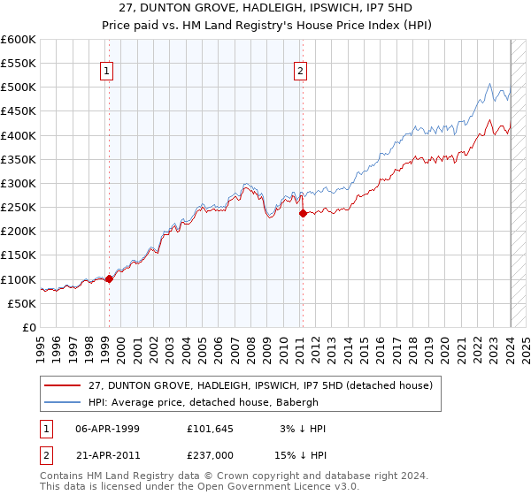 27, DUNTON GROVE, HADLEIGH, IPSWICH, IP7 5HD: Price paid vs HM Land Registry's House Price Index