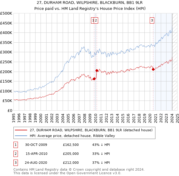 27, DURHAM ROAD, WILPSHIRE, BLACKBURN, BB1 9LR: Price paid vs HM Land Registry's House Price Index