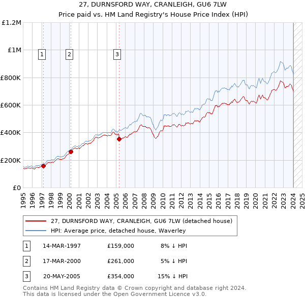 27, DURNSFORD WAY, CRANLEIGH, GU6 7LW: Price paid vs HM Land Registry's House Price Index