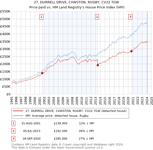 27, DURRELL DRIVE, CAWSTON, RUGBY, CV22 7GW: Price paid vs HM Land Registry's House Price Index