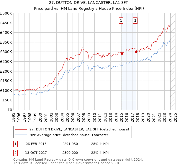 27, DUTTON DRIVE, LANCASTER, LA1 3FT: Price paid vs HM Land Registry's House Price Index