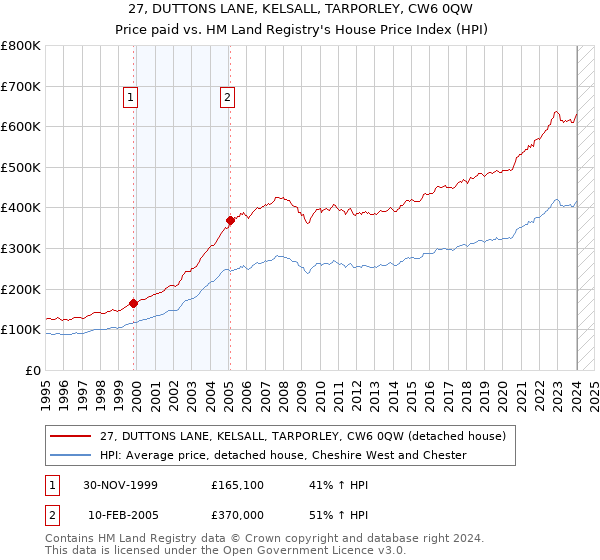 27, DUTTONS LANE, KELSALL, TARPORLEY, CW6 0QW: Price paid vs HM Land Registry's House Price Index