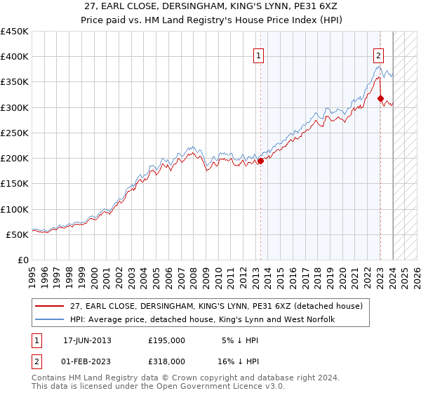 27, EARL CLOSE, DERSINGHAM, KING'S LYNN, PE31 6XZ: Price paid vs HM Land Registry's House Price Index