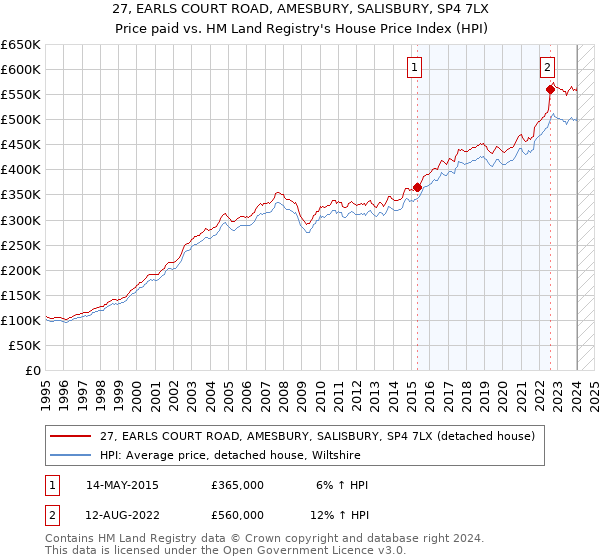 27, EARLS COURT ROAD, AMESBURY, SALISBURY, SP4 7LX: Price paid vs HM Land Registry's House Price Index