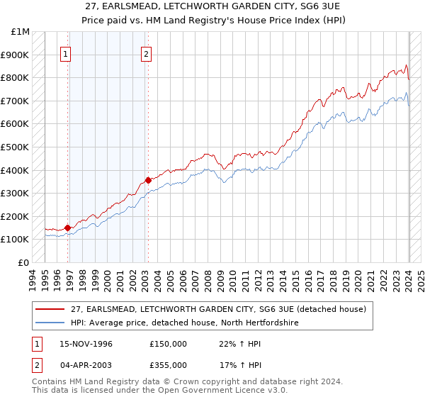 27, EARLSMEAD, LETCHWORTH GARDEN CITY, SG6 3UE: Price paid vs HM Land Registry's House Price Index