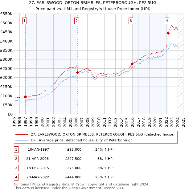 27, EARLSWOOD, ORTON BRIMBLES, PETERBOROUGH, PE2 5UG: Price paid vs HM Land Registry's House Price Index
