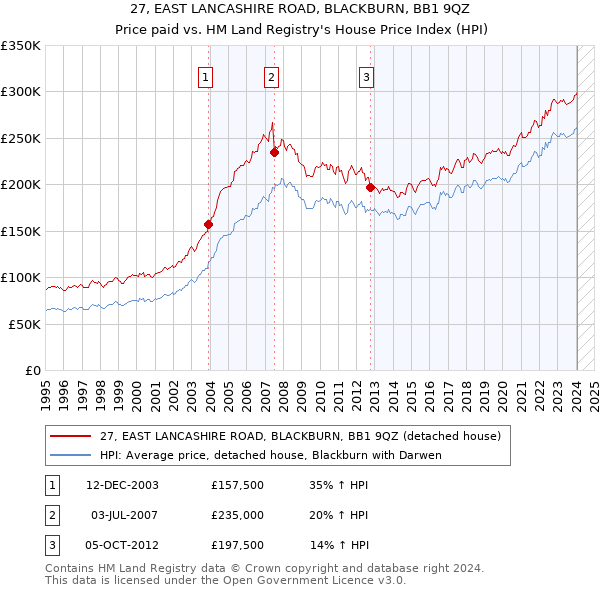 27, EAST LANCASHIRE ROAD, BLACKBURN, BB1 9QZ: Price paid vs HM Land Registry's House Price Index