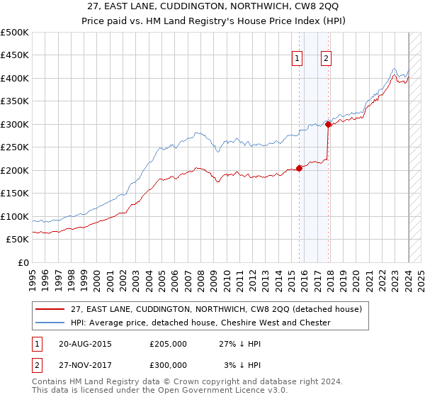 27, EAST LANE, CUDDINGTON, NORTHWICH, CW8 2QQ: Price paid vs HM Land Registry's House Price Index