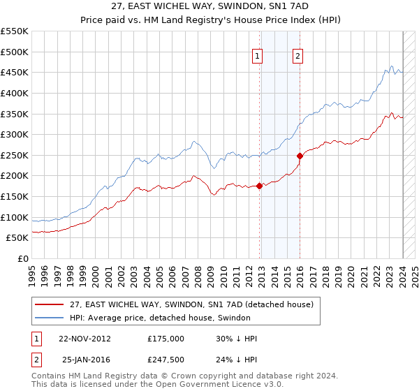 27, EAST WICHEL WAY, SWINDON, SN1 7AD: Price paid vs HM Land Registry's House Price Index
