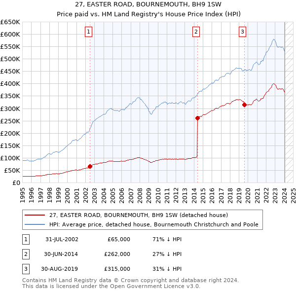 27, EASTER ROAD, BOURNEMOUTH, BH9 1SW: Price paid vs HM Land Registry's House Price Index