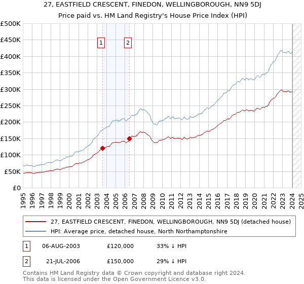 27, EASTFIELD CRESCENT, FINEDON, WELLINGBOROUGH, NN9 5DJ: Price paid vs HM Land Registry's House Price Index