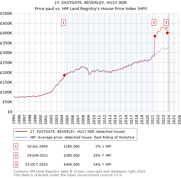 27, EASTGATE, BEVERLEY, HU17 0DR: Price paid vs HM Land Registry's House Price Index