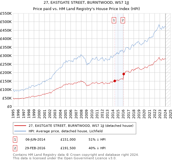 27, EASTGATE STREET, BURNTWOOD, WS7 1JJ: Price paid vs HM Land Registry's House Price Index