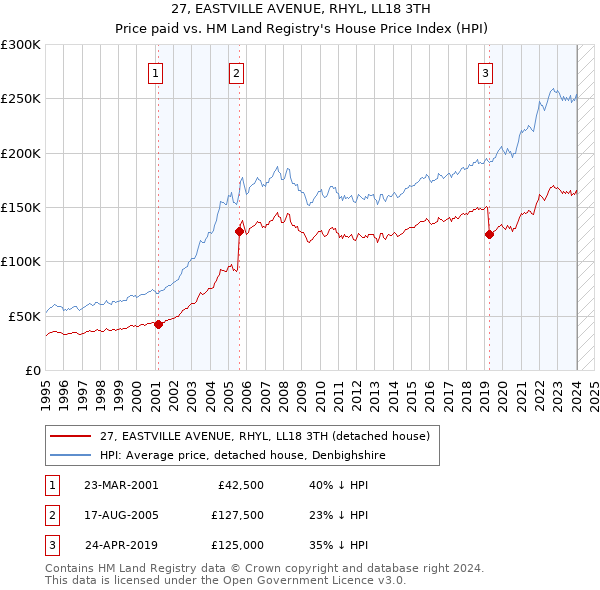 27, EASTVILLE AVENUE, RHYL, LL18 3TH: Price paid vs HM Land Registry's House Price Index