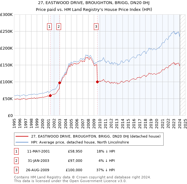 27, EASTWOOD DRIVE, BROUGHTON, BRIGG, DN20 0HJ: Price paid vs HM Land Registry's House Price Index