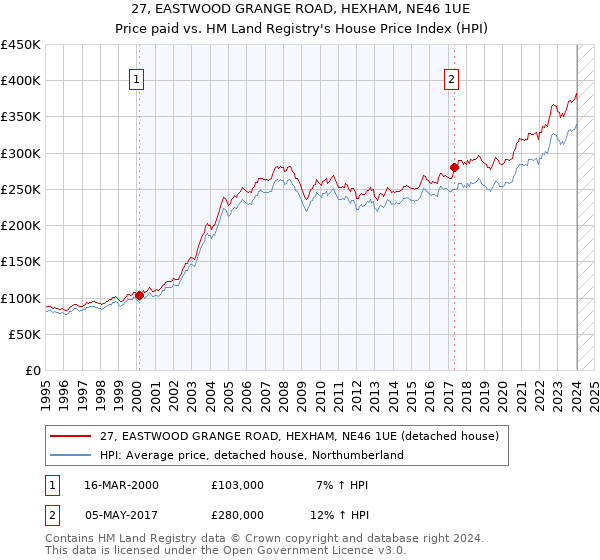 27, EASTWOOD GRANGE ROAD, HEXHAM, NE46 1UE: Price paid vs HM Land Registry's House Price Index