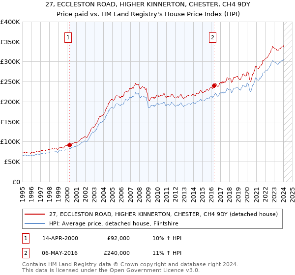 27, ECCLESTON ROAD, HIGHER KINNERTON, CHESTER, CH4 9DY: Price paid vs HM Land Registry's House Price Index