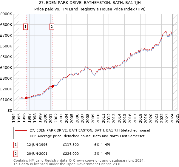 27, EDEN PARK DRIVE, BATHEASTON, BATH, BA1 7JH: Price paid vs HM Land Registry's House Price Index