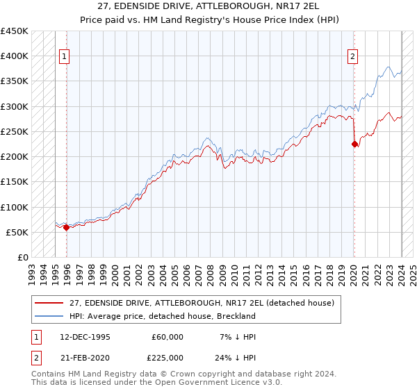 27, EDENSIDE DRIVE, ATTLEBOROUGH, NR17 2EL: Price paid vs HM Land Registry's House Price Index