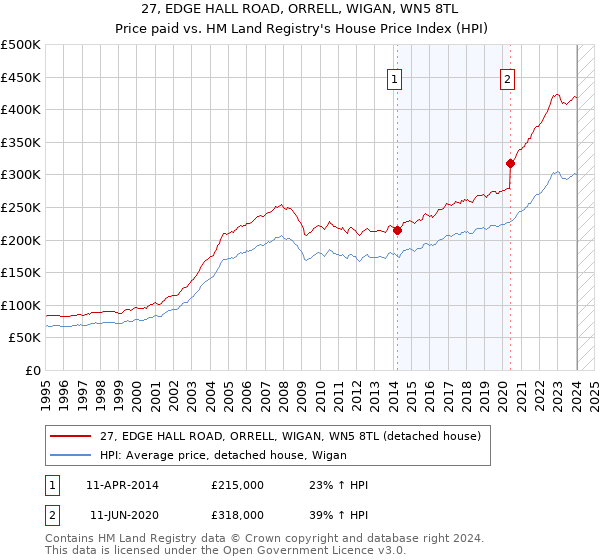 27, EDGE HALL ROAD, ORRELL, WIGAN, WN5 8TL: Price paid vs HM Land Registry's House Price Index
