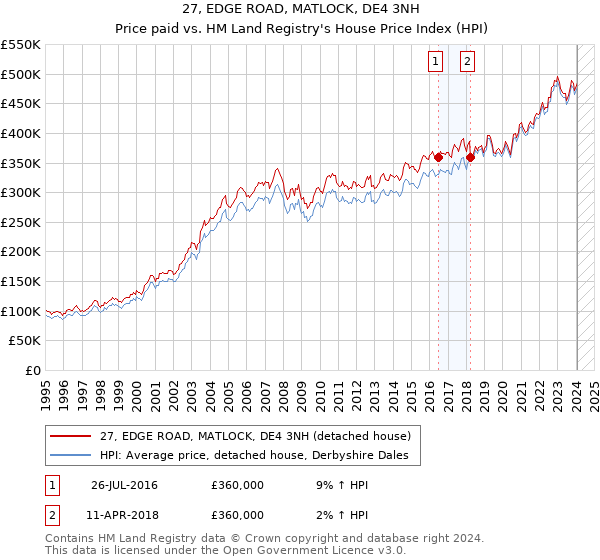 27, EDGE ROAD, MATLOCK, DE4 3NH: Price paid vs HM Land Registry's House Price Index