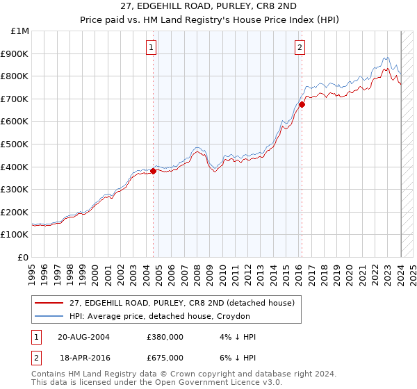 27, EDGEHILL ROAD, PURLEY, CR8 2ND: Price paid vs HM Land Registry's House Price Index