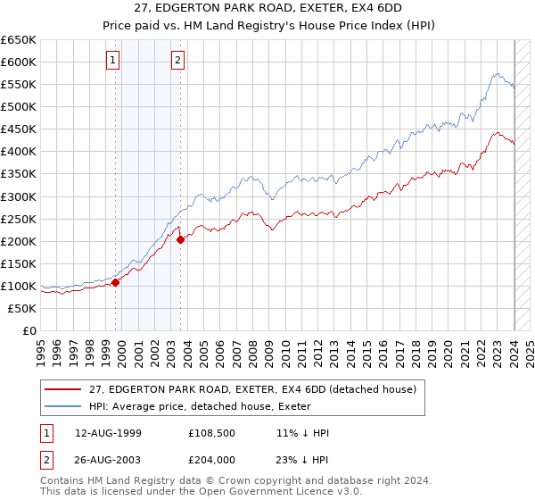 27, EDGERTON PARK ROAD, EXETER, EX4 6DD: Price paid vs HM Land Registry's House Price Index