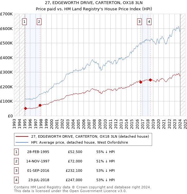 27, EDGEWORTH DRIVE, CARTERTON, OX18 3LN: Price paid vs HM Land Registry's House Price Index