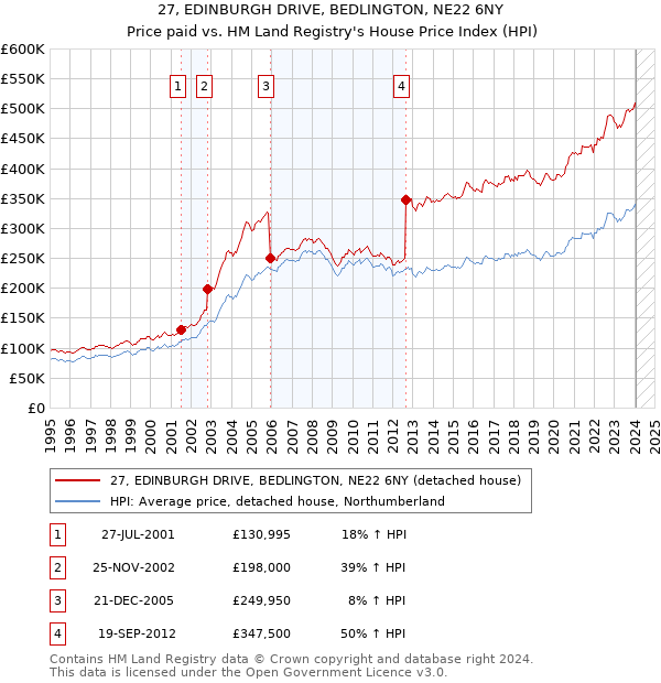 27, EDINBURGH DRIVE, BEDLINGTON, NE22 6NY: Price paid vs HM Land Registry's House Price Index
