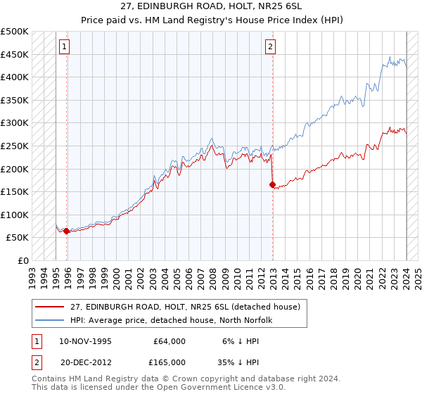 27, EDINBURGH ROAD, HOLT, NR25 6SL: Price paid vs HM Land Registry's House Price Index