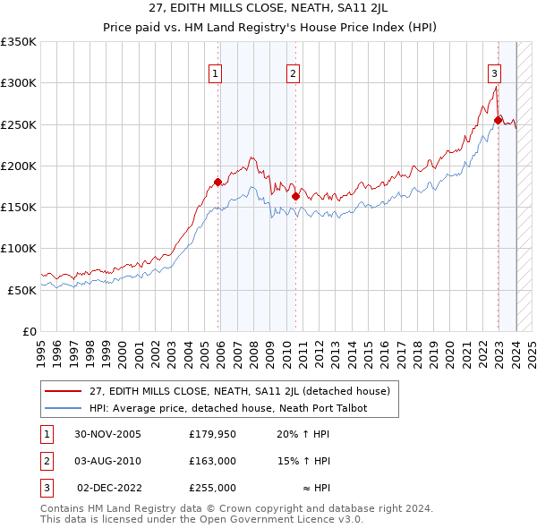 27, EDITH MILLS CLOSE, NEATH, SA11 2JL: Price paid vs HM Land Registry's House Price Index