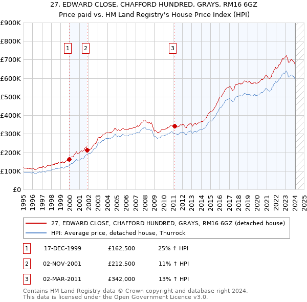 27, EDWARD CLOSE, CHAFFORD HUNDRED, GRAYS, RM16 6GZ: Price paid vs HM Land Registry's House Price Index