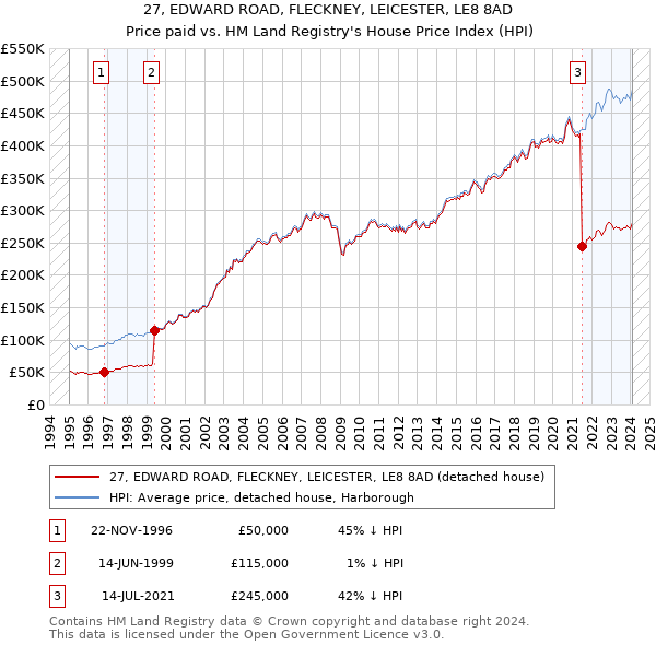 27, EDWARD ROAD, FLECKNEY, LEICESTER, LE8 8AD: Price paid vs HM Land Registry's House Price Index