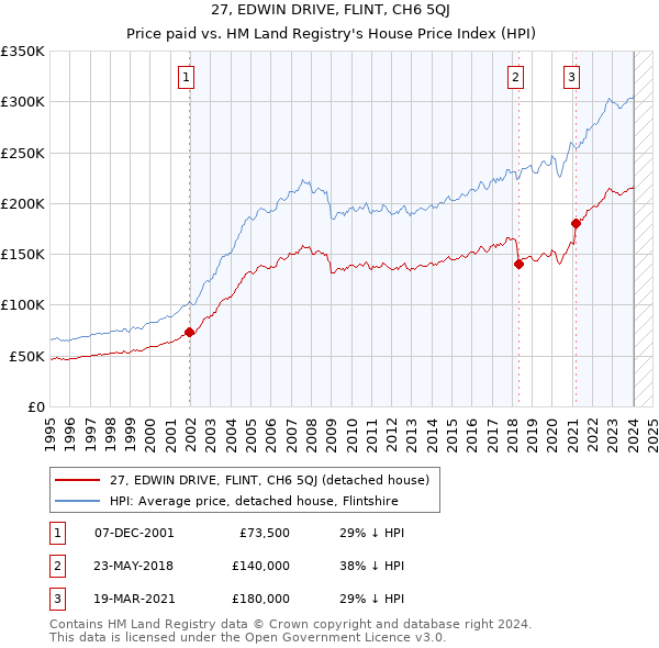 27, EDWIN DRIVE, FLINT, CH6 5QJ: Price paid vs HM Land Registry's House Price Index