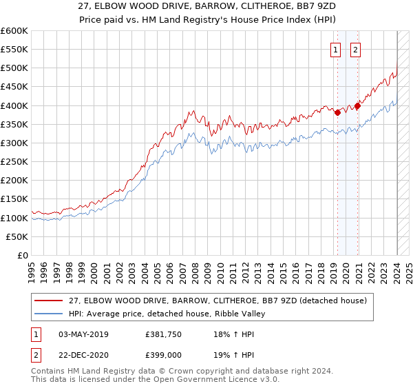27, ELBOW WOOD DRIVE, BARROW, CLITHEROE, BB7 9ZD: Price paid vs HM Land Registry's House Price Index