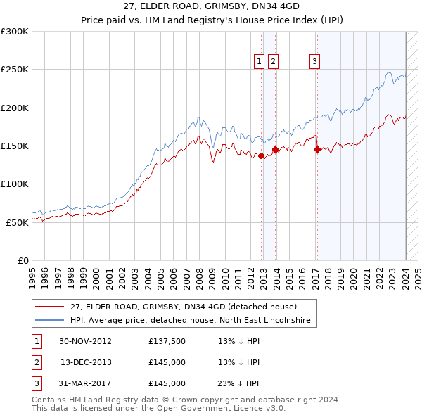 27, ELDER ROAD, GRIMSBY, DN34 4GD: Price paid vs HM Land Registry's House Price Index