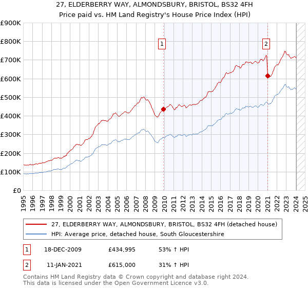 27, ELDERBERRY WAY, ALMONDSBURY, BRISTOL, BS32 4FH: Price paid vs HM Land Registry's House Price Index